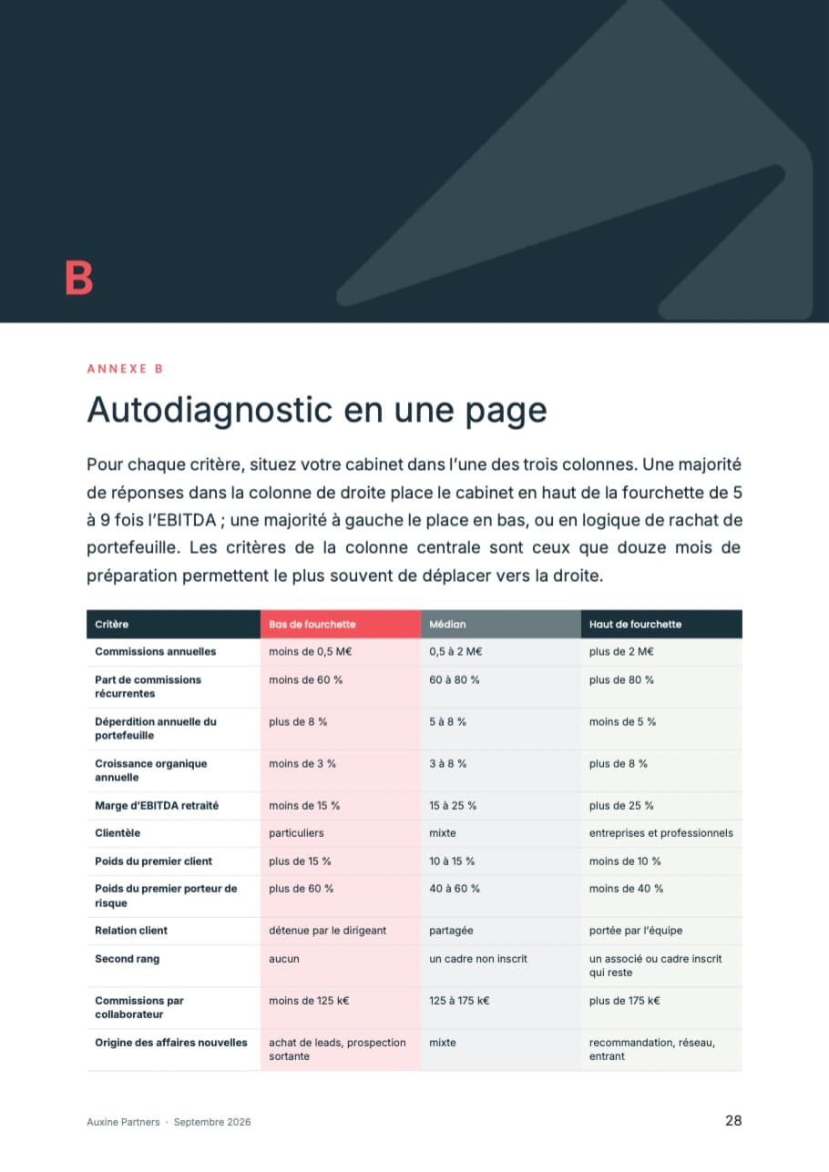 Page 28 du guide — Annexe B — Autodiagnostic en une page